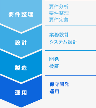 基幹業務開発をコアとした高い品質と優れたコストパフォーマンス