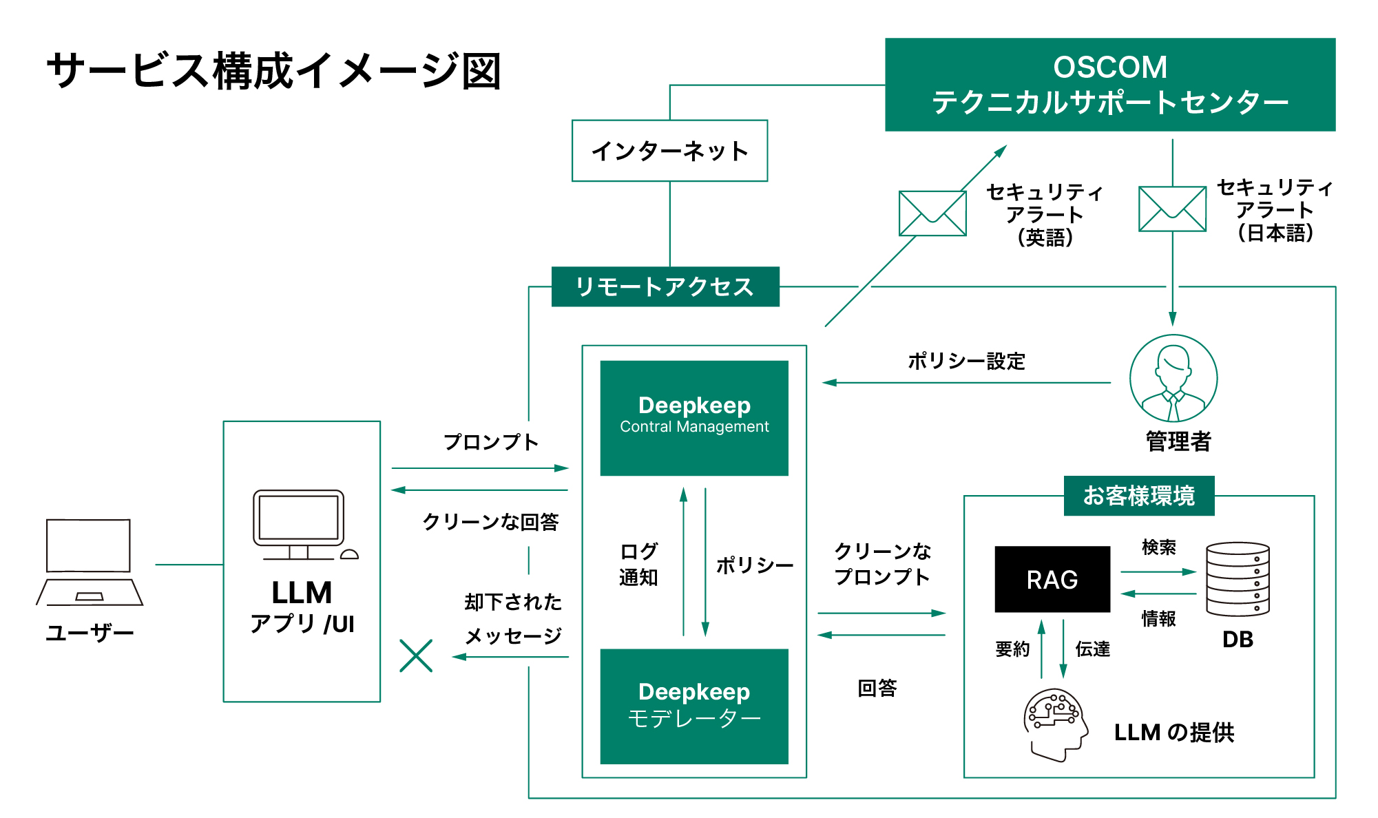 サービス構成