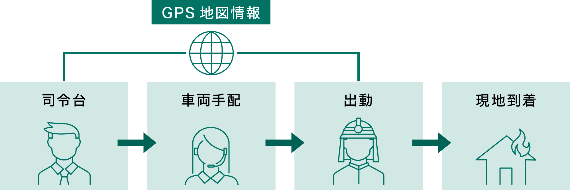 図：消防司令管制システム