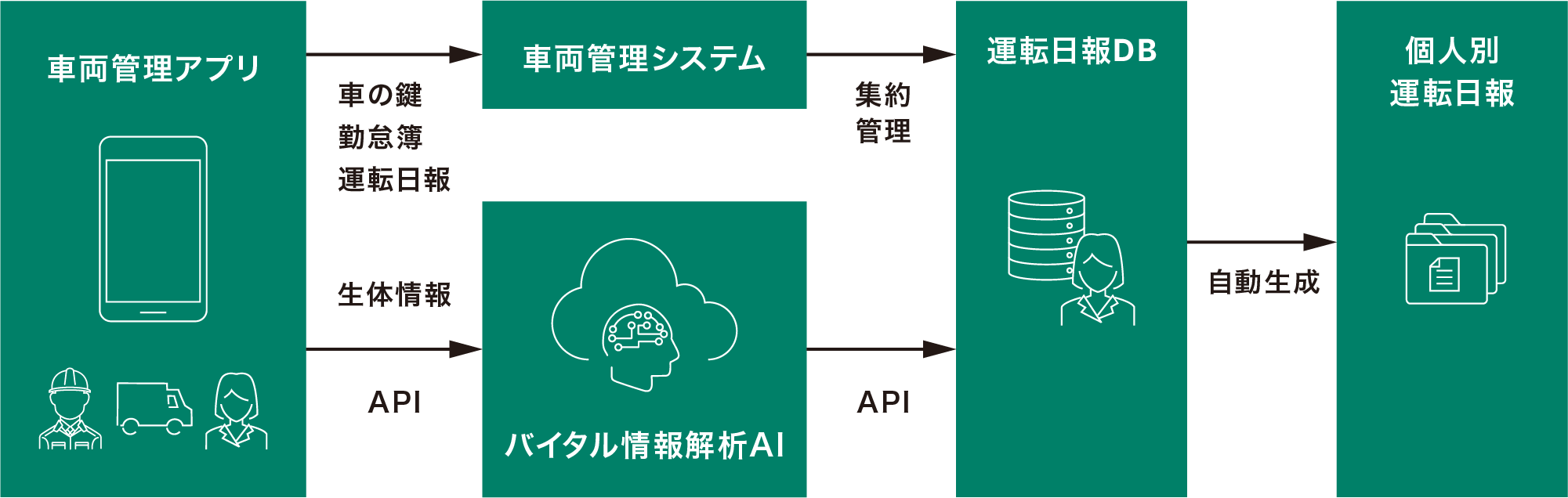 「車両管理アプリ×バイタルセンシング 」でデータ集約・管理