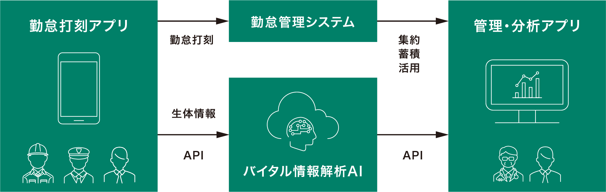 「勤怠打刻アプリ×バイタルセンシング 」で管理・分析