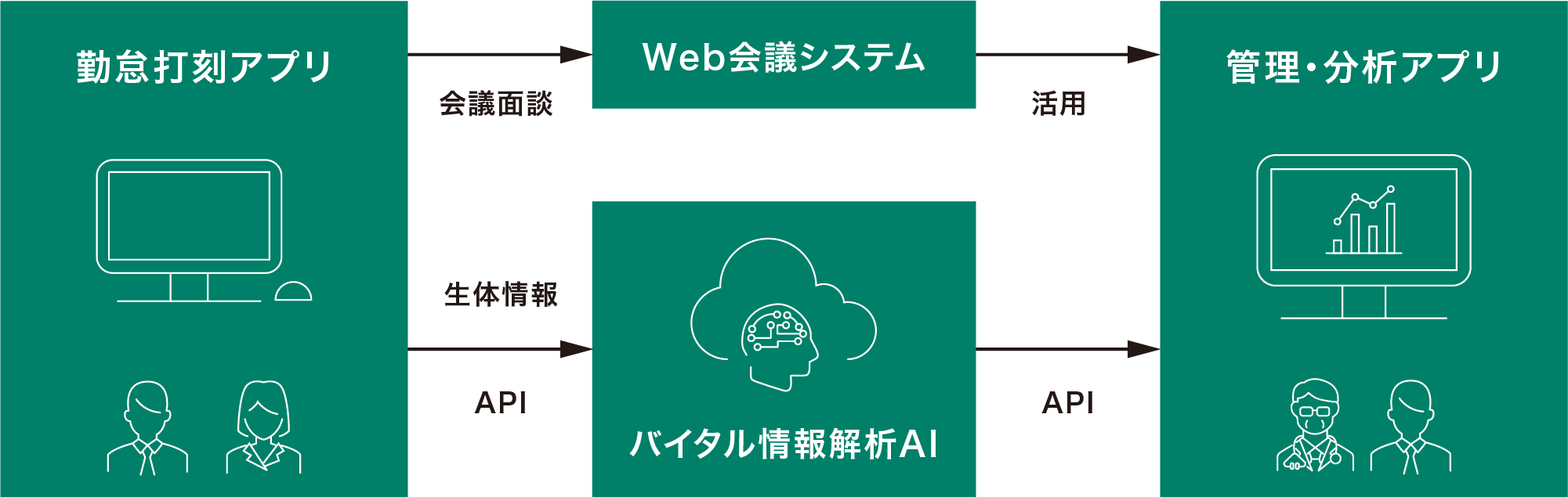 「Web会議×バイタルセンシング 」で管理・分析