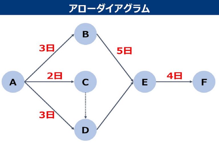 【新QC7つ道具】アローダイアグラム（PERT図）とは？書き方と読み方も解説 | レポート | PROTRUDE - 現場のあらゆる課題、解決 ...