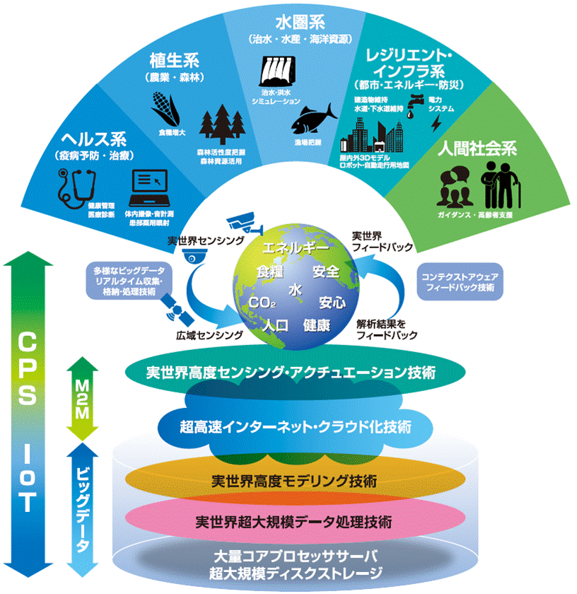 CPSとは