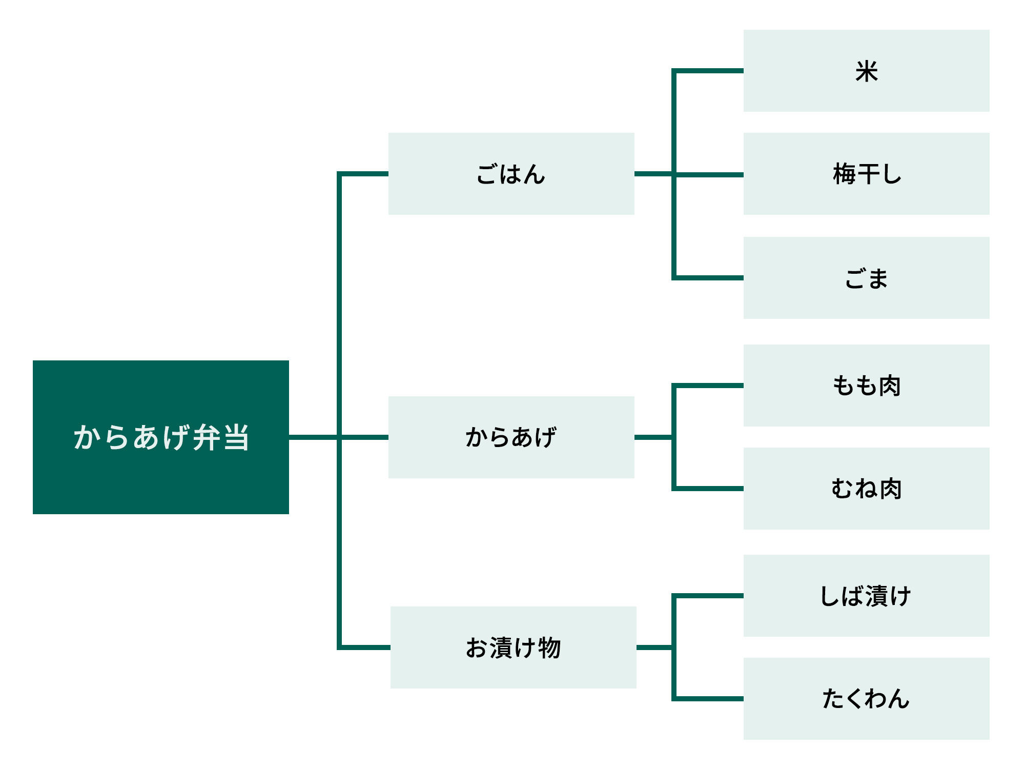 【図解】系統図法とは?書き方と読み方も詳しく解説|「新QC&QC7つ道具」基本のキ【第6回】 | レポート | PROTRUDE