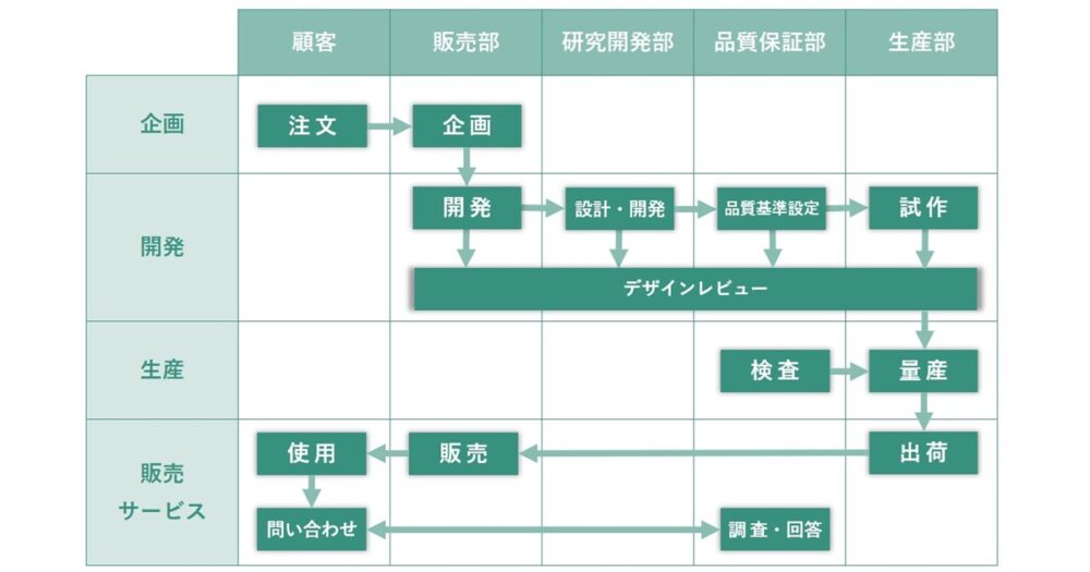 品質保証体系図とは?品質活動の全体像を整理する“見える化”ツール