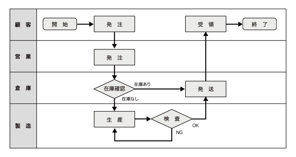 プロセスマップの一種:スイムレーン図(スイムレーンマップ)の例