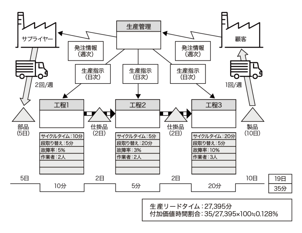 プロセスマップの一種:バリューストリームマップ(VSM)の例
