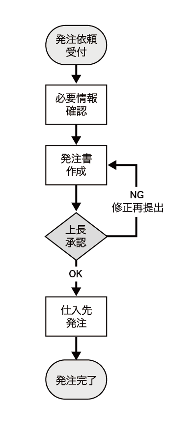 プロセスマップの一種:フローチャートの例
