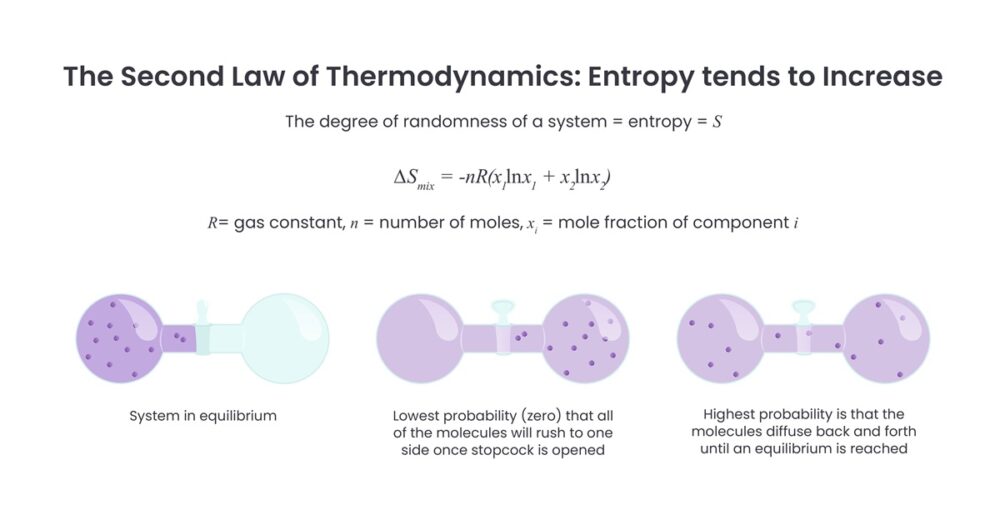 熱力学第二法則とは？エントロピーとエネルギー変換の仕組みを解説