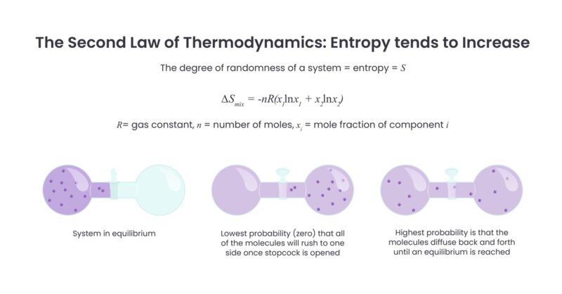 熱力学第二法則とは？エントロピーとエネルギー変換の仕組みを解説